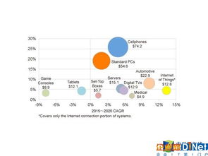 物聯網浪潮奔涌，芯片產業迎來黃金時代