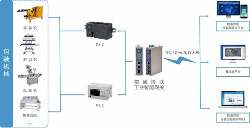 工業(yè)物聯(lián)網(wǎng)解決方案 賦能包裝機(jī)械設(shè)備，實(shí)現(xiàn)高效數(shù)據(jù)采集與遠(yuǎn)程監(jiān)控